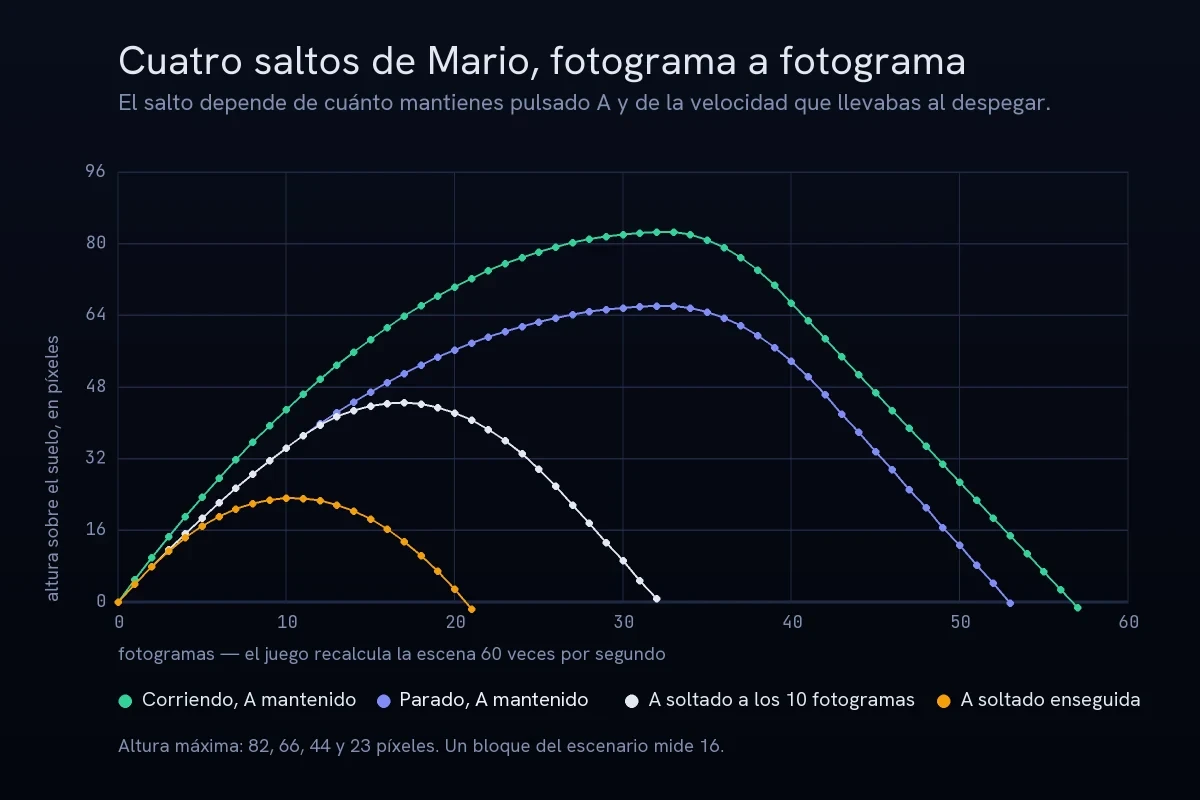 Gráfico con cuatro trayectorias de salto de Mario dibujadas fotograma a fotograma: el salto llega más alto cuanto más tiempo se mantiene pulsado el botón A, y más todavía si se despega corriendo